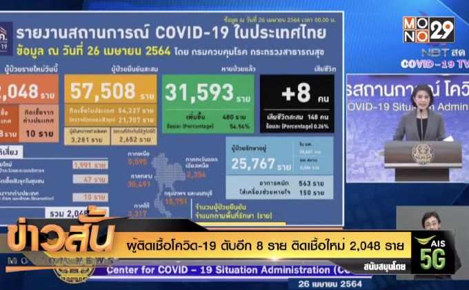 ผู้ติดเชื้อโควิด-19 ดับอีก 8 ราย ติดเชื้อใหม่ 2,048 ราย