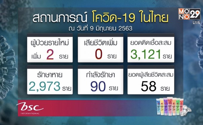 ศบค.รายงานพบผู้ป่วยโควิด-19 เพิ่ม 2 ราย