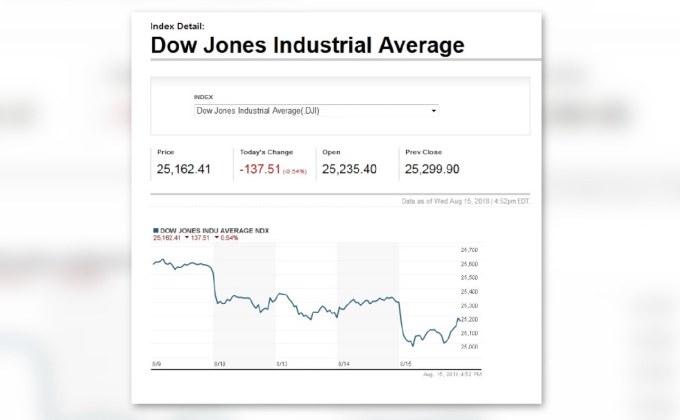 ดาวโจนส์ปิดร่วงจากวิกฤตค่าเงินตุรกี