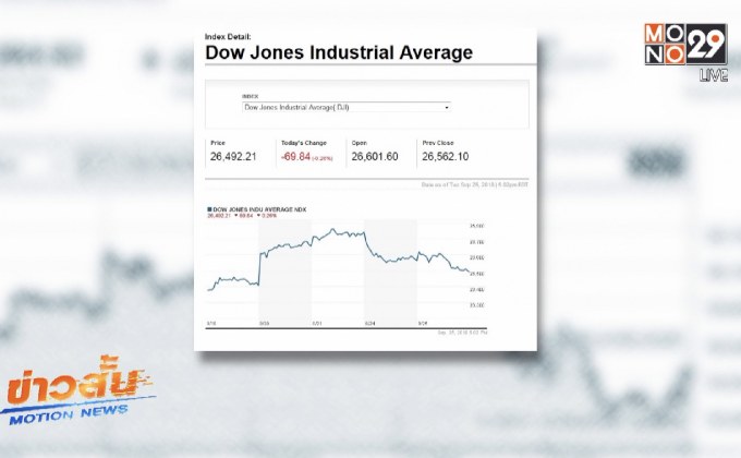 ดาวโจนส์ปิดลบหลังนักลงทุนชะลอการซื้อขาย