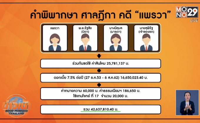 ครอบครัว“แพรวา”นัดวาง 42 ล้านต่อหน้าศาล