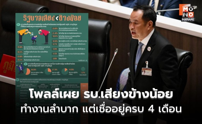 นิด้าโพลล์ชี้ ปชช. เสียงแตก ‘รัฐบาลอนุทิน’ มองทำงานลำบาก แต่เชื่ออยู่ครบ 4 เดือน