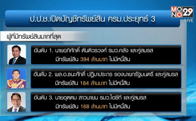 ป.ป.ช.เปิดบัญชีทรัพย์สิน ครม.ประยุทธ์ 3