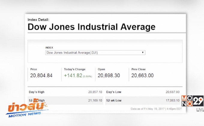 ดาวโจนส์ปิดบวก 141.82 จุด