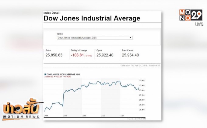 ดาวโจนส์ปิดลบ-วิตกข้อมูลเศรษฐกิจสหรัฐซบเซา