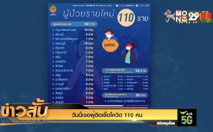 วันนี้เจอผู้ติดเชื้อโควิด 110 คน