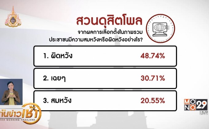 “สวนดุสิตโพล” ชี้ส่วนใหญ่ผิดหวังผลเลือกตั้ง กังวลความไม่โปร่งใส