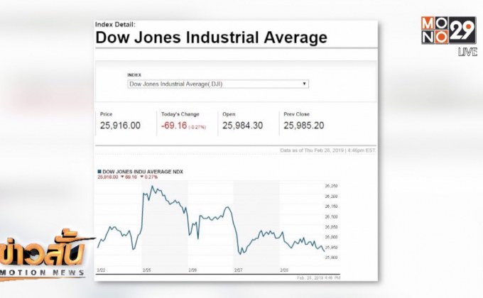 ​ดาวโจนส์ปิดลบ เหตุนักลงทุนผิดหวังซัมมิตทรัมป์-คิม