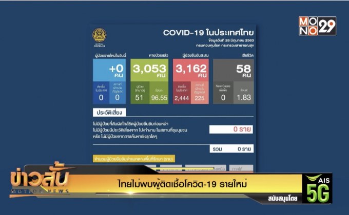 ไทยไม่พบผู้ติดเชื้อโควิด-19 รายใหม่
