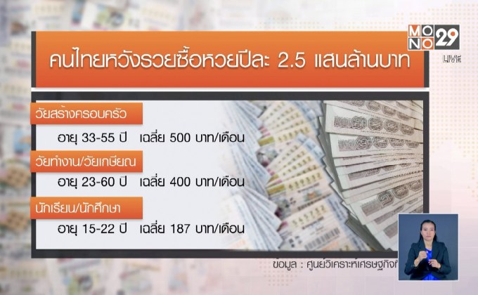 คนไทยหวังรวยซื้อหวยปีละ 2.5 แสนล้านบาท