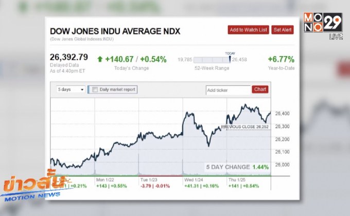 ดาวโจนส์-S&P500 ปิดทำนิวไฮ