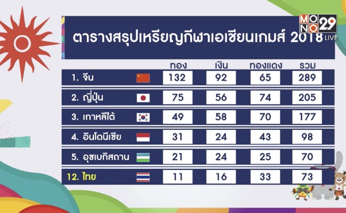 ปิดฉากเอเชียนเกมส์ 2018 ทัพนักกีฬาไทยรั้งที่ 12