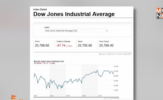 ​ดาวโจนส์ปิดแดนลบหลังเฟดยืนยันแผนขึ้นอัตราดอกเบี้ย