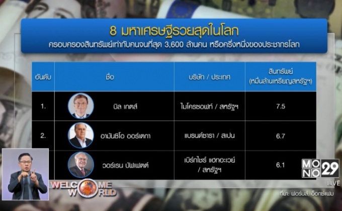 8 มหาเศรษฐีโลกครองสินทรัพย์เท่าคนจนครึ่งโลก