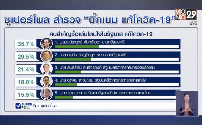 ซูเปอร์โพล ชูนายกฯ อันดับ 1 บิ๊กเนมรัฐบาลแก้โควิด-19