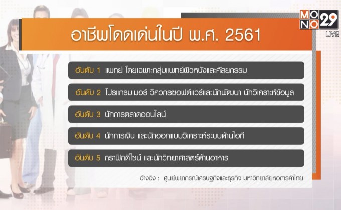 ม.หอการค้าไทย เผย 10 อาชีพเด่น-ร่วง ปี 2561