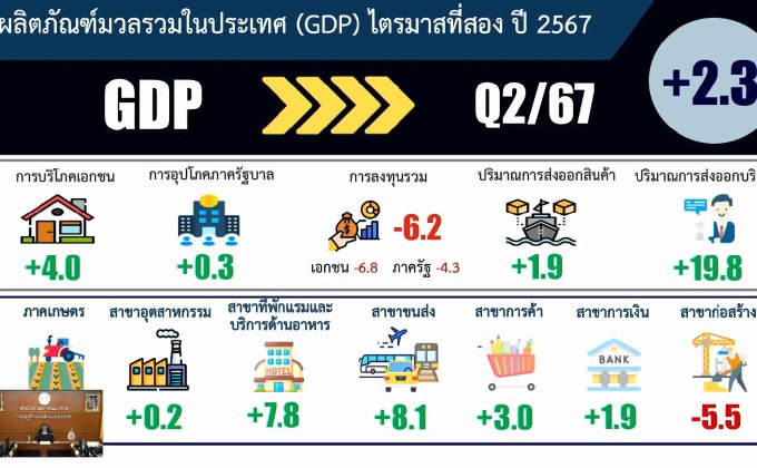 GDP ไทย ขยายตัว 2.3% คาดทั้งปี ขยายตัวได้ 2.3 – 2.8%