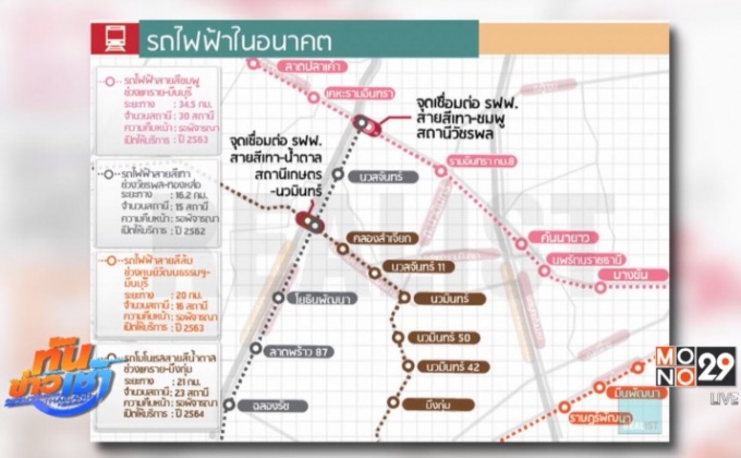 เร่งเดินหน้าก่อสร้างรถไฟฟ้า 10 เส้นทาง