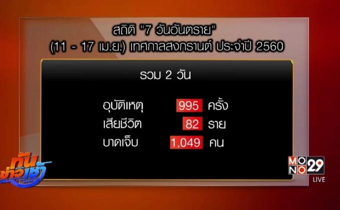 “7 วันอันตราย” 12 เม.ย.ดับ 48 ศพ