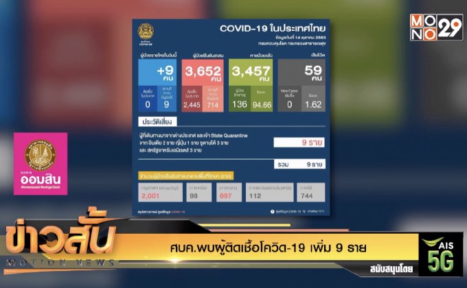 ศบค.พบผู้ติดเชื้อโควิด-19 เพิ่ม 9 ราย