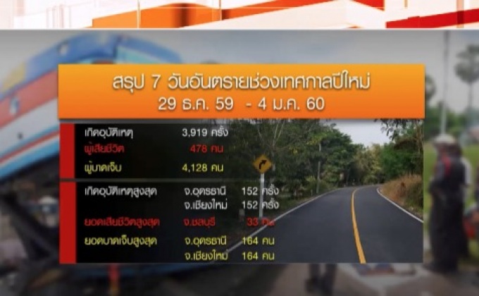 สรุป 7 วันอันตรายสถิติสูงกว่าปี 59