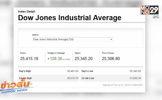ดาวโจนส์ปิดพุ่งรับข่าวเจรจาสงครามการค้า