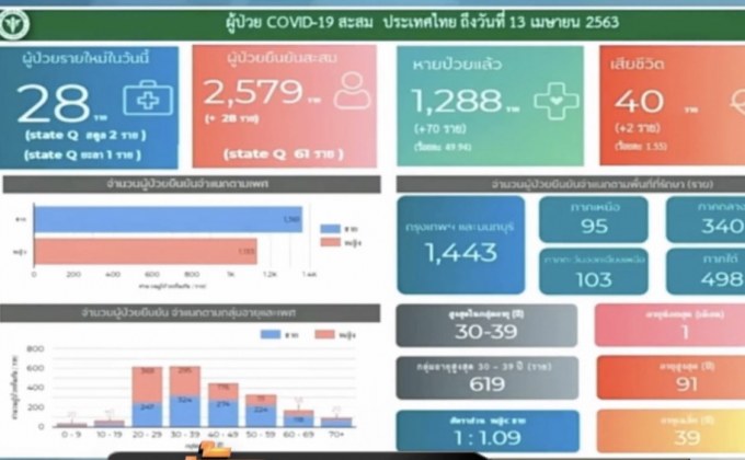 พบผู้ติดเชื้อโควิด-19 เพิ่ม 28 ราย เสียชีวิตเพิ่ม 2 ราย