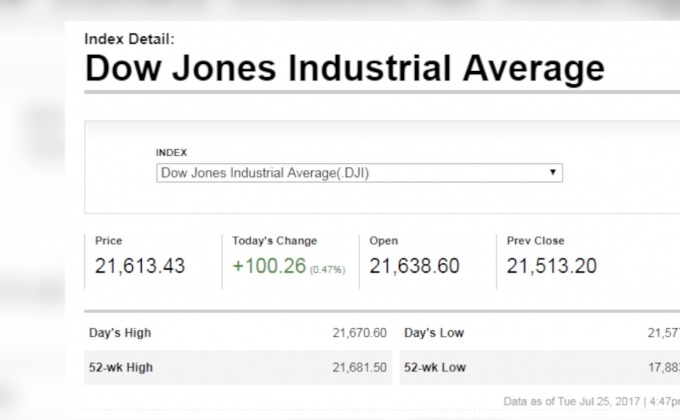 ดาวโจนส์ปิดบวก 100.26 จุด