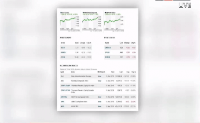 ดาวโจนส์ปิดพุ่ง 187.03 จุด