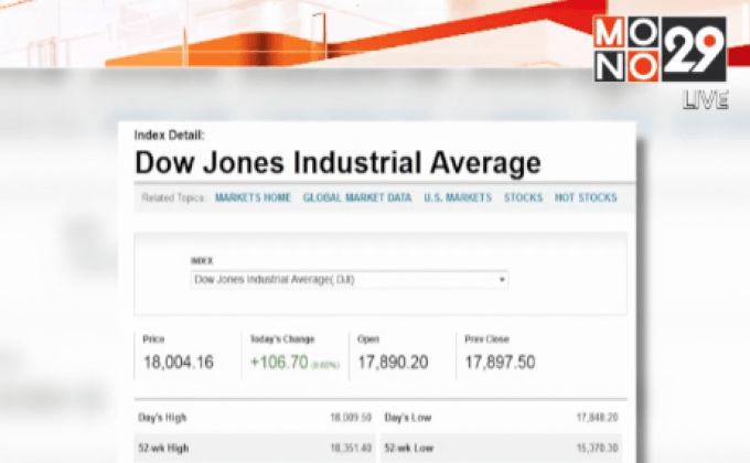 ดาวโจนส์ปิดพุ่ง 106.70 จุด