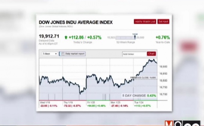 ดาวโจนส์ปิดพุ่ง 112.86 จุด