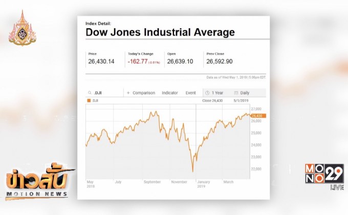​ดาวโจนส์ปิดลบหลังเฟดส่งสัญญาณไม่ลดดอกเบี้ยเร็วๆนี้
