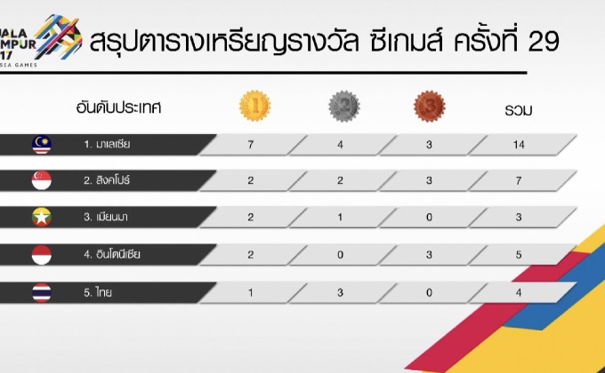 ตารางเหรียญรางวัล ซีเกมส์ ครั้งที่ 29