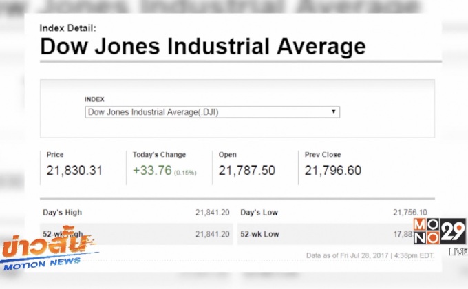 ดาวโจนส์ปิดบวก 33.76 จุด
