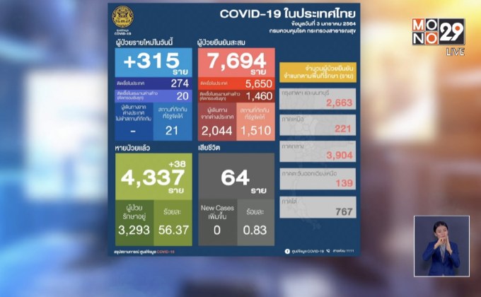 โควิดพุ่งไม่หยุด “จันทบุรี” น่าเป็นห่วง