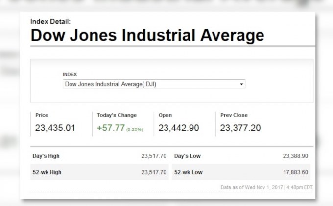 ดาวโจนส์ปิดบวก 57.77 จุด