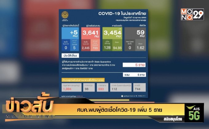 ศบค.พบผู้ติดเชื้อโควิด-19 เพิ่ม 5 ราย