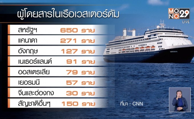 ผู้คนกว่า 7 พันติดอยู่บนเรือสำราญ เหตุ “โควิด-19” ระบาด