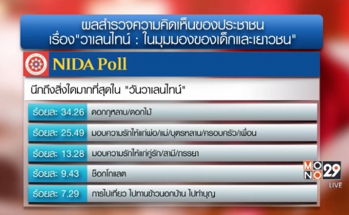 โพลชี้เยาวชนอยากส่งความรักให้นายกฯ ในวันวาเลนไทน์