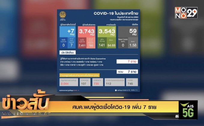 ศบค.พบผู้ติดเชื้อโควิด-19 เพิ่ม 7 ราย