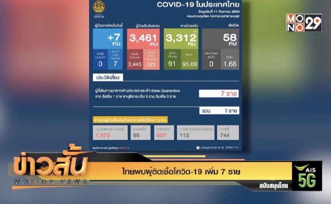 ไทยพบผู้ติดเชื้อโควิด-19 เพิ่ม 7 ราย