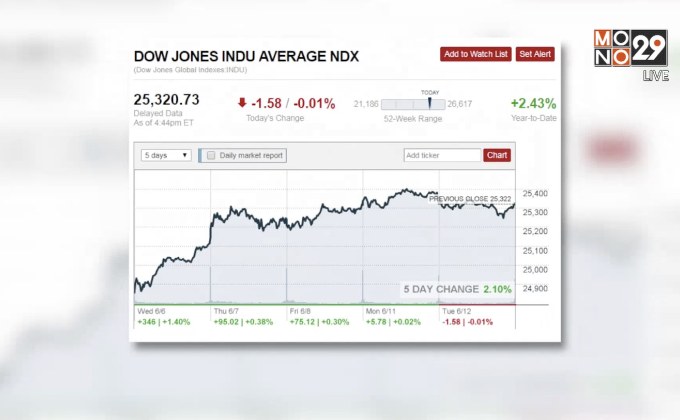 ดาวโจนส์ปิดขยับลงหลังนักลงทุนผิดหวังแถลงการณ์ ทรัมป์-คิม
