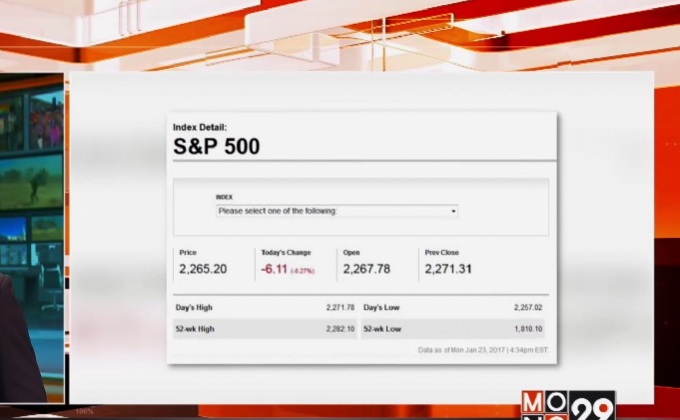 ดาวโจนส์ปิดลบ 27.40 จุด