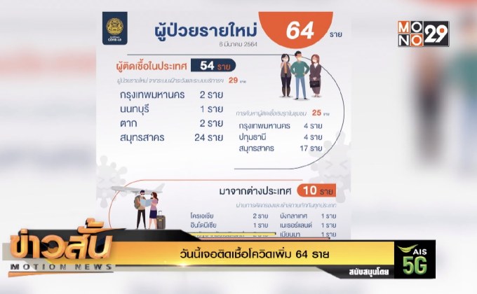วันนี้เจอติดเชื้อโควิดเพิ่ม 64 ราย