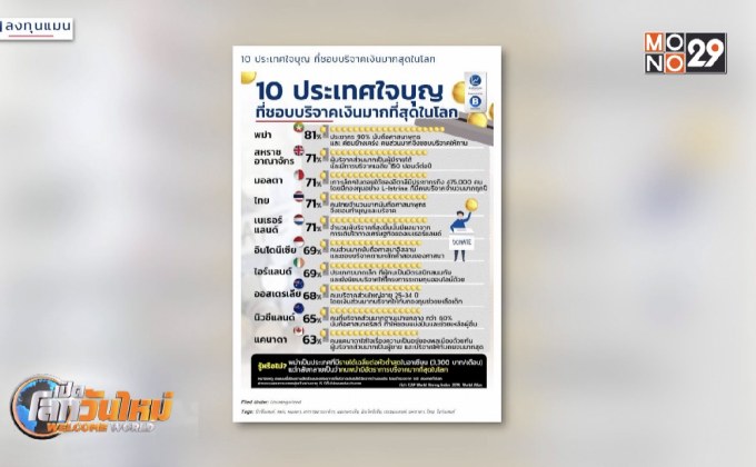 10 ประเทศใจบุญ ที่ชอบบริจาคเงินมากสุดในโลก