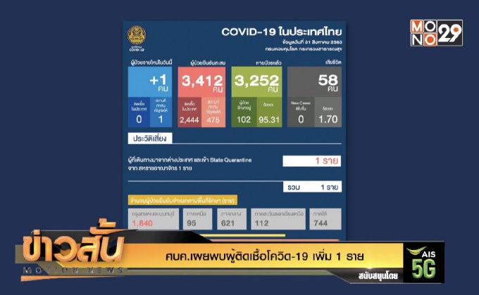 ศบค.เผยพบผู้ติดเชื้อโควิด-19 เพิ่ม 1 ราย