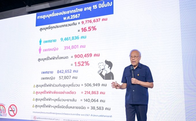 ไทยลดสูบบุหรี่ 48.4% ใน 33 ปี แต่บุหรี่ไฟฟ้า-นิโคตินเพาช์คุกคามเด็ก เร่งเฝ้าระวังผ่านแอปฯ TUM