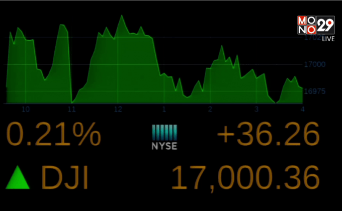 ดัชนีดาวโจนส์ปิดบวก 36.26 จุด