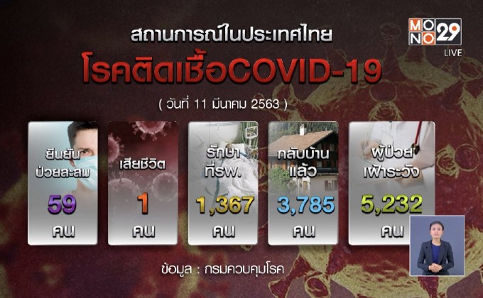 สธ.แถลงพบผู้ป่วยโควิด-19 เพิ่มอีก 6 ราย