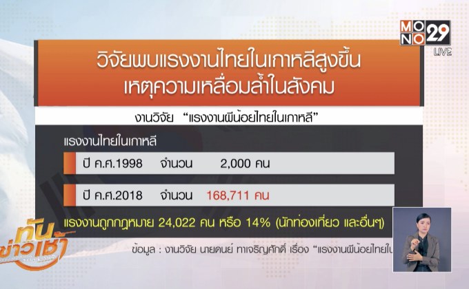 วิจัยพบแรงงานไทยในเกาหลีสูงขึ้นเหตุความเหลื่อมล้ำในสังคม